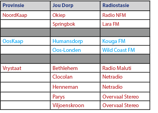 Provinsie,Jou Dorp,Radiostasie,NoordKaap,Okiep,Radio NFM,,Springbok,Lara FM,,,,OosKaap,Humansdorp,Kouga FM,,Oos Londe...