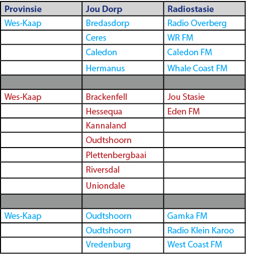 Provinsie,Jou Dorp,Radiostasie,Wes Kaap,Bredasdorp,Radio Overberg,,Ceres,WR FM,,Caledon,Caledon FM,,Hermanus,Whale Co...