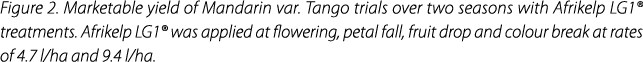 Figure 2. Marketable yield of Mandarin var. Tango trials over two seasons with Afrikelp LG1® treatments. Afrikelp LG1...