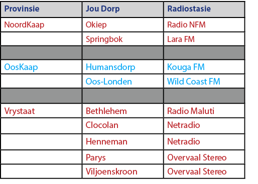 Provinsie,Jou Dorp,Radiostasie,NoordKaap,Okiep,Radio NFM,,Springbok,Lara FM,,,,OosKaap,Humansdorp,Kouga FM,,Oos Londe...