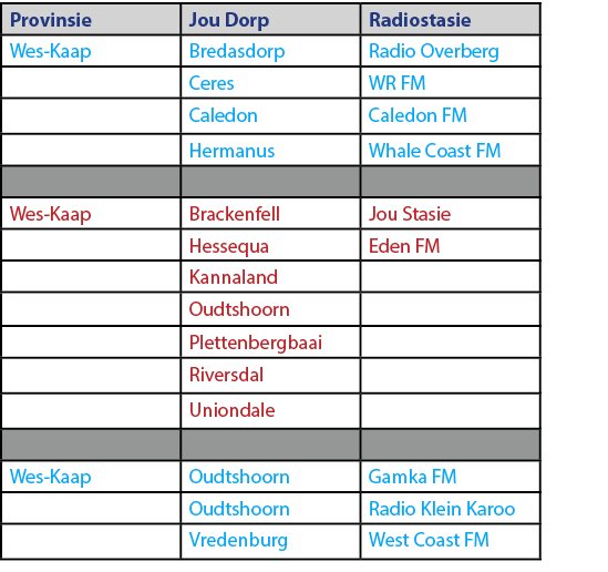 Provinsie,Jou Dorp,Radiostasie,Wes Kaap,Bredasdorp,Radio Overberg,,Ceres,WR FM,,Caledon,Caledon FM,,Hermanus,Whale Co...