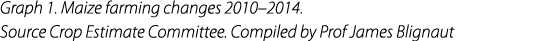 Graph 1. Maize farming changes 2010–2014. Source Crop Estimate Committee. Compiled by Prof James Blignaut